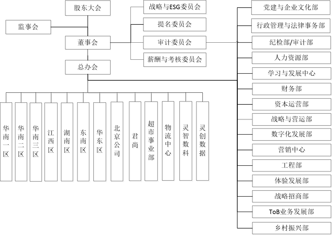  公司治理结构图